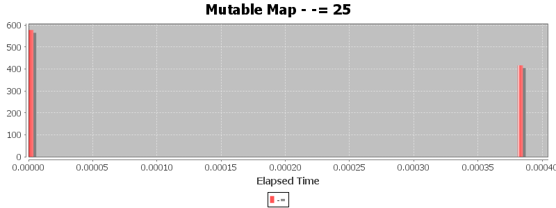 Mutable Map - -= 25